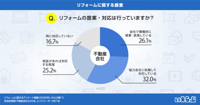 リフォーム提案・対応している不動産会社は約6割！リフォーム市場の拡大に必要な信頼される情報提供とは｜いえらぶ調べのメイン画像