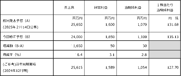 通期業績予想及び期末配当予想並びに中期経営計画の修正に関するお知らせのメイン画像