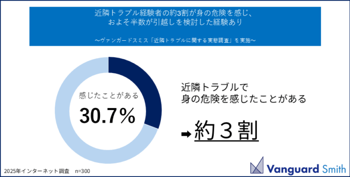 近隣トラブル経験者の約3割が身の危険を感じ、およそ半数が引越しを検討した経験ありのメイン画像