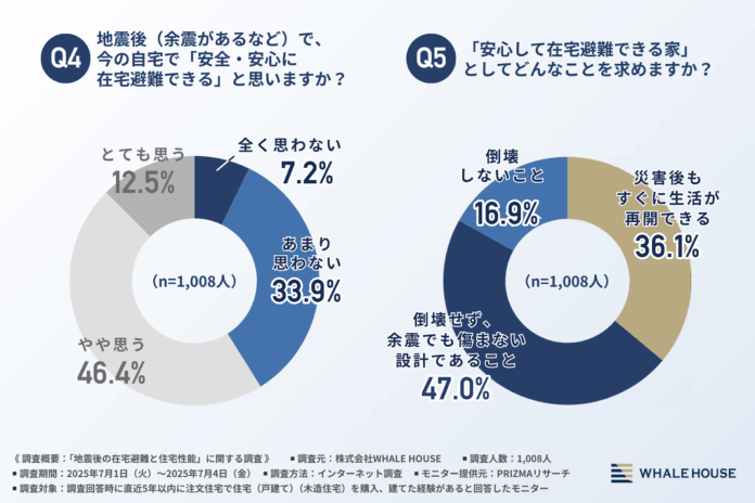 【災害時の理想は「在宅避難」が約6割！】「倒壊しない家」の希望は2割以下！一方で耐震を優先して7割が諦めたこととは？のメイン画像