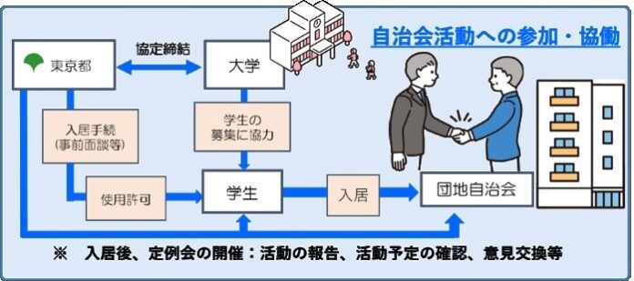 「学生の力で地域に活気を」 杏林大学と東京都が都営住宅活性化で協定締結のメイン画像