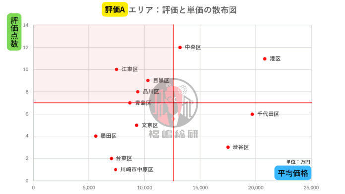 一般消費者でも狙える！首都圏マンション所在エリア資産性評価──「価格高騰率×上昇棟数」で読み解く、今買うべきエリア調査のメイン画像