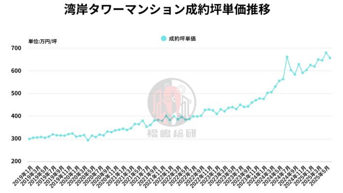 再販物件が減少中？データで読む湾岸タワマン市場の変化のメイン画像