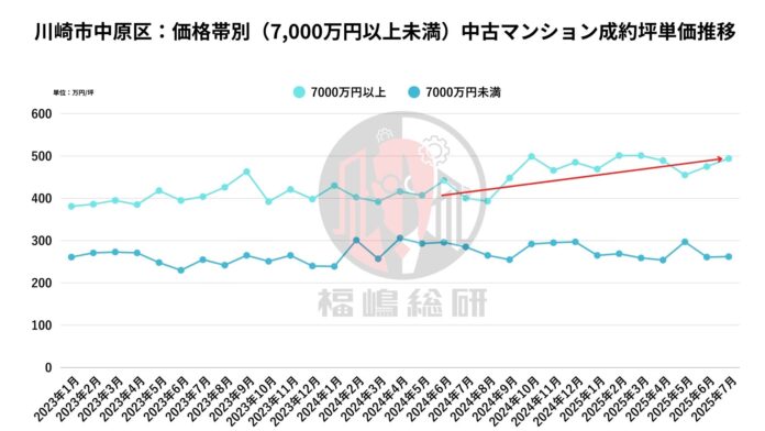 首都圏中古マンション市場 2025年7月度レポート ──横浜・川崎エリアに見る「一時的高騰」と「川崎市中原区の都心三区化」のメイン画像