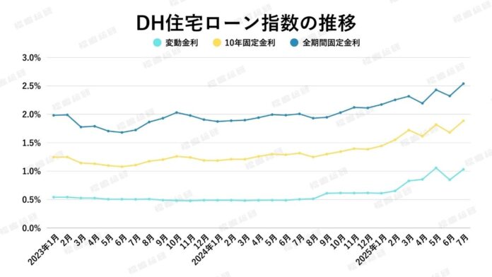 【2025年8月住宅ローン金利と中古マンション市場】「金利上昇」と「マンション価格の上昇」が消費者に与えた代償は、マンションの居住性？のメイン画像