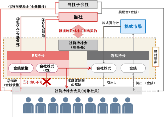 社員持株会向け譲渡制限付株式インセンティブとしての自己株式の処分に関するお知らせのメイン画像