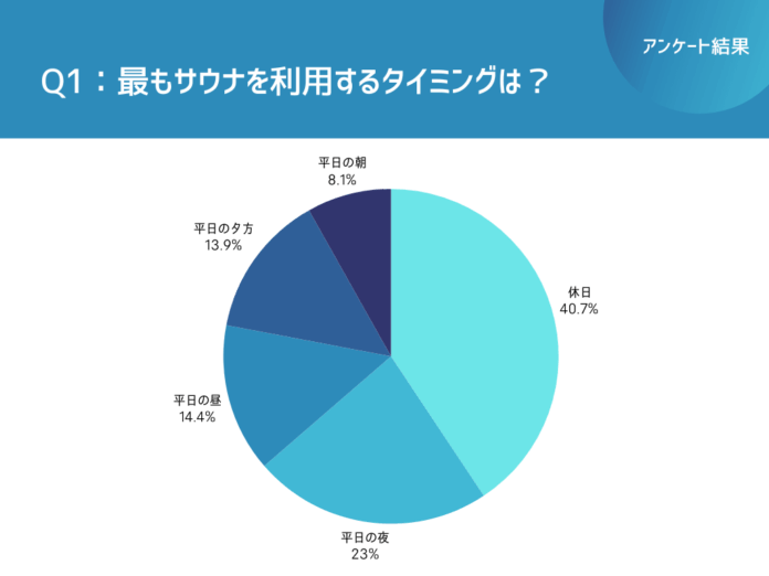 【独自調査】サウナは休日利用が4割超！高額投資層と筋トレ習慣の関係性とは＜idetox＞のメイン画像