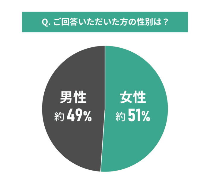 中古マンション選びと購入時期に関する調査結果｜購入時期は意識したのかしてないのかのメイン画像