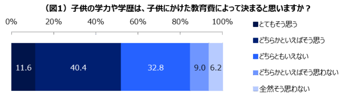 【意識調査】子供の教育費が学力向上や学歴に反映されると半数以上の親が回答　経済不安が増す日本で子供の将来性を危惧した「教育移住」も視野にのメイン画像