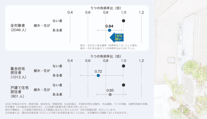 玄関まわりの植物がうつ予防に貢献する可能性－玄関まわりに植木や花がある住宅に住む高齢者はうつが16％少ない－のメイン画像