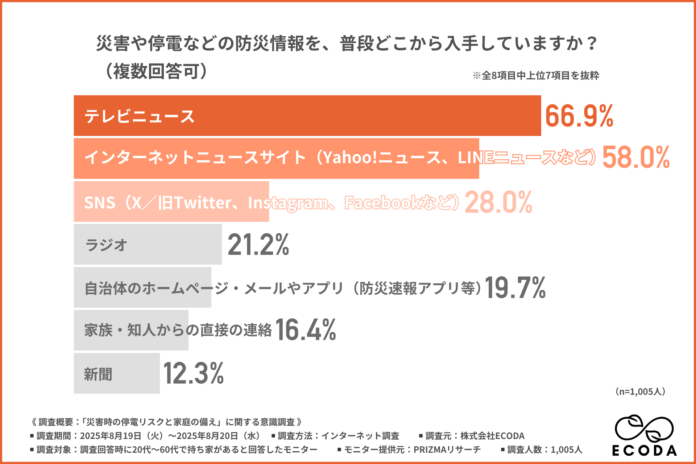 【9月1日・防災の日】停電リスク「備え十分」はわずか4％…停電時に“頼れる備え”も“情報源”も不足している現状が浮き彫りにのメイン画像