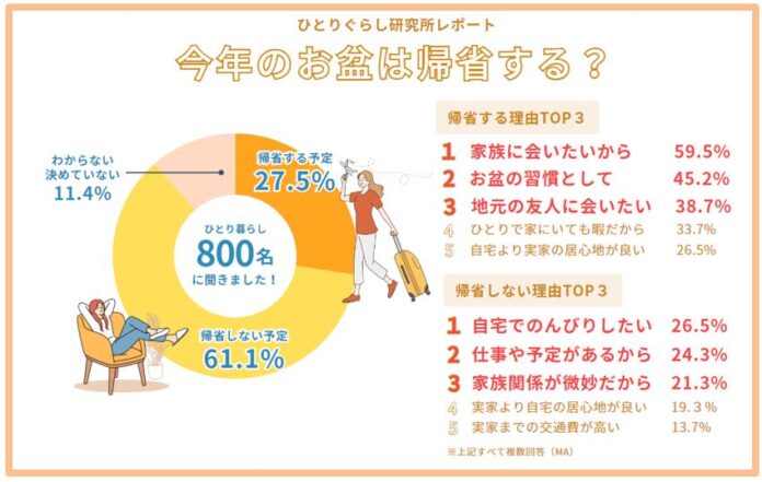 ひとり暮らしのお盆の実家帰省調査2025のメイン画像
