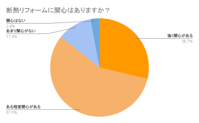 1016人の断熱リフォーム実態調査｜猛暑・光熱費高騰の中で住まいの不満は？補助金利用はわずか2割に留まる実態ものメイン画像