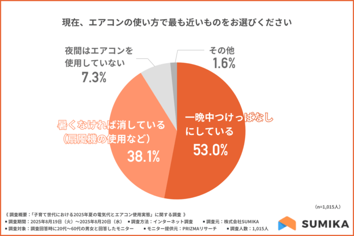 【電気代「かなり高くなった」3割超】半数以上がエアコンつけっぱなし、家計を守る工夫と太陽光・蓄電池に広がる期待のメイン画像