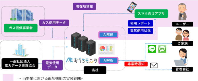 ビーマップの「おうちモニタ」が、再生可能エネルギーや分散型エネルギーリソースの利活用促進に向けた補助金事業に採択されましたのメイン画像