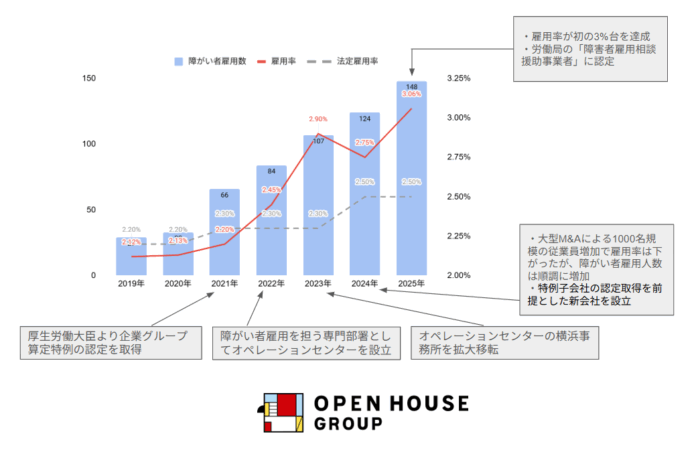 障がい者雇用率（2025年6月1日時点）3.06%を達成のメイン画像