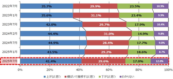 住宅購入に関する意識調査アンケート（第29回）を実施のメイン画像