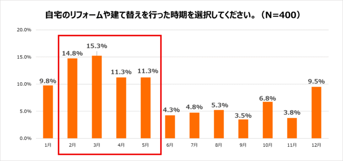 自宅のリフォームや建て替えに伴う、仮住まい期間における収納事情に関する調査　タイミングは3月前後が多く、仮住まい期間の平均は“2～3か月”のメイン画像