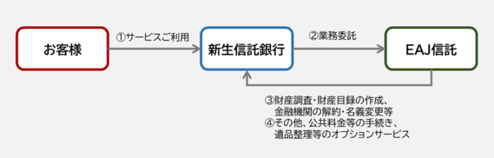 EAJ信託と新生信託銀行による業務提携のお知らせのメイン画像