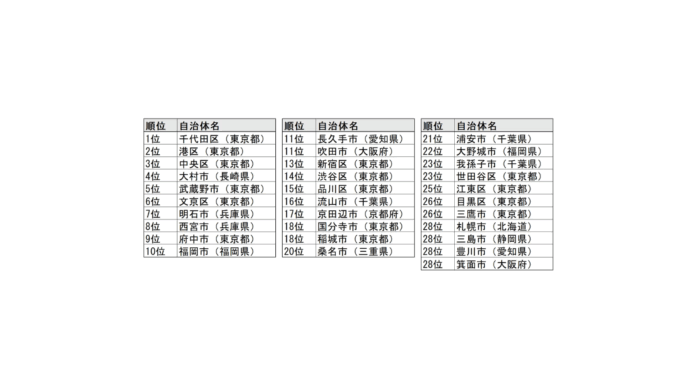 全国の働く世代2万人に聞いた本音の「住みよさ」ランキング「シティブランド・ランキング　―住みよい街2025―」を発表のメイン画像