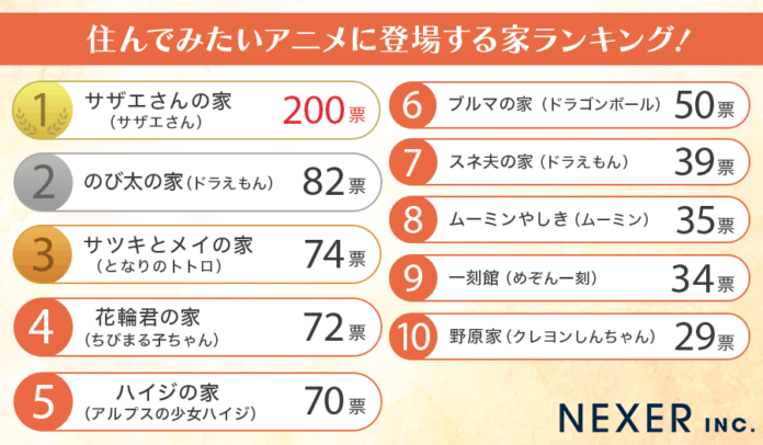 【アニメに出てくるあの家！】男女1000人に住んでみたいアニメに登場する家聞いてみました！のメイン画像