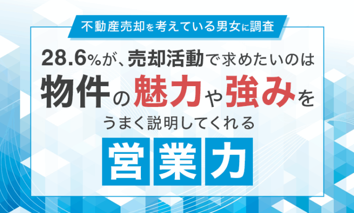 【不動産売却を考えている男女に調査】28.6％が、売却活動で求めたいのは「物件の魅力や強みをうまく説明してくれる営業力」のメイン画像