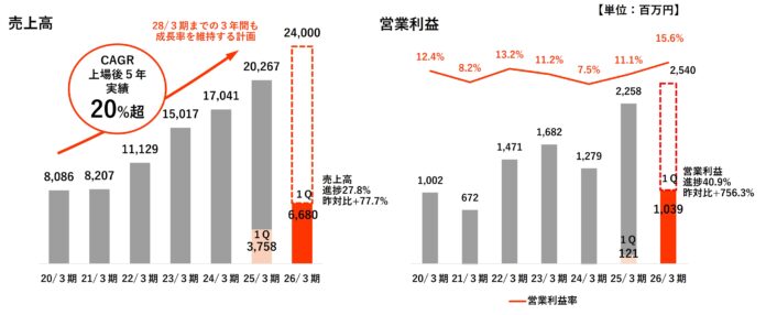 26/３期１Q決算発表と増配および新システム運用開始に関してのメイン画像