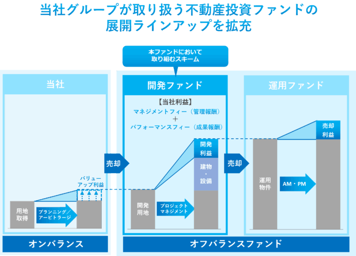 タスキ、初のオフバランス型不動産開発ファンドを組成のメイン画像