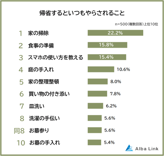 【帰省するとやらされることランキング】男女500人アンケート調査のメイン画像