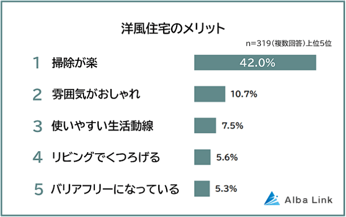 【和風住宅VS洋風住宅｜住んで分かったメリットとデメリットランキング】500人アンケートのメイン画像