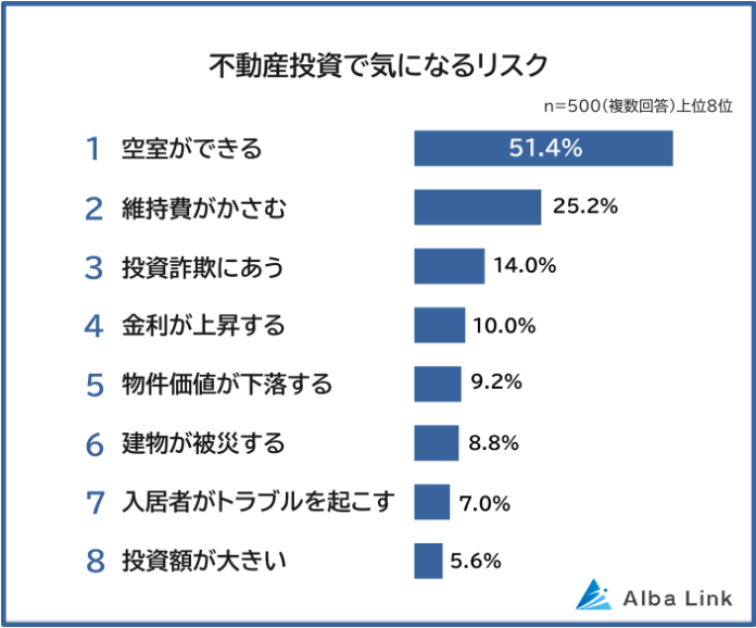 【不動産投資で気になるリスクランキング】男女500人アンケート調査のメイン画像