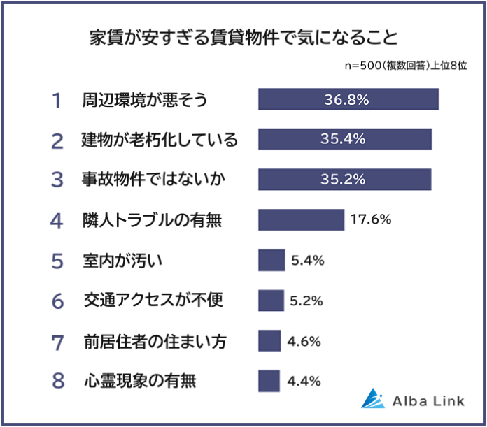 【家賃が安すぎる賃貸物件で気になることランキング】男女500人アンケート調査のメイン画像