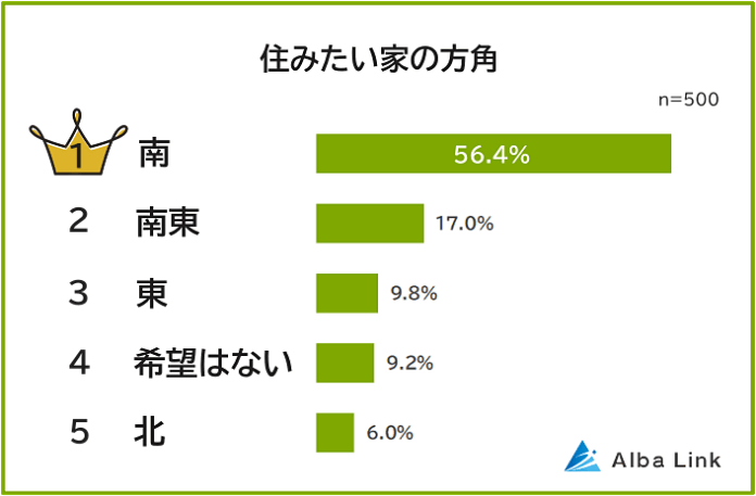 【日当たり？風水？】住みたい家の方角ランキング｜男女500人アンケート調査のメイン画像
