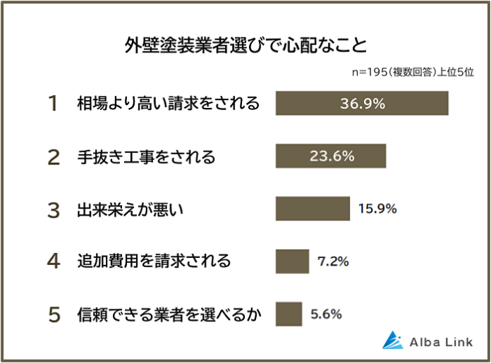 【外壁塗装の業者選びで心配なことランキング】経験者195人アンケート調査のメイン画像