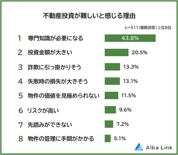 【不動産投資が難しいと感じる理由ランキング】初心者が最初に感じるハードルも511人に調査のメイン画像