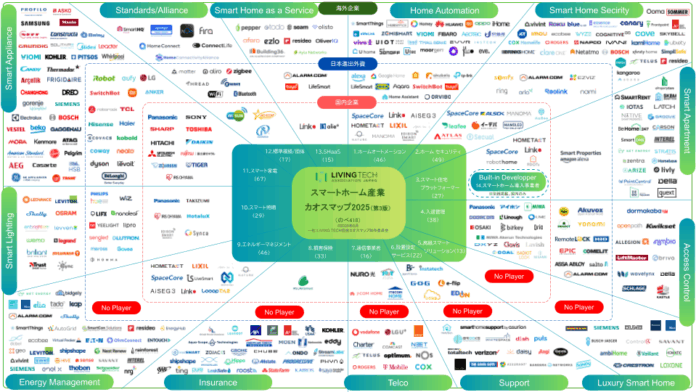 標準規格Matterの進化でスマートホーム産業加速の予兆!?『スマートホーム産業カオスマップ』第3版公開！のメイン画像