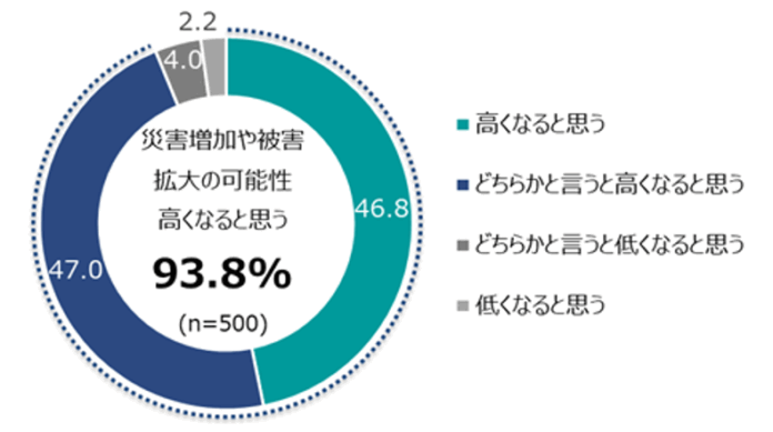 災害時の偽情報やデマに「不安」5割超のメイン画像