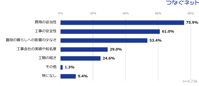 マンションの大規模修繕に関するアンケート結果を発表　重視ポイントは「費用の妥当性」が75.9%　一方で修繕積立金の内訳は56.5％が「把握していない」と回答のメイン画像
