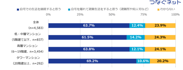 マンション住民の防災意識を調査　タワーマンションの在宅避難・備蓄割合は他のマンションタイプを上回る　今後の「共助」への広がりに期待のメイン画像
