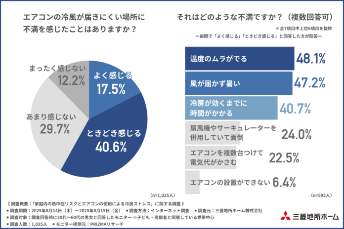 【24時間冷房派は半数超え】エアコン使用の「夜間のみ停止」「昼間のみ停止」の理由第1位が明らかにのメイン画像