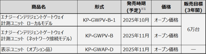 太陽光の発電状況と家全体の消費状況をスマートフォンで管理　住宅向け「エナジーインテリジェントゲートウェイ」のリニューアルについてのメイン画像