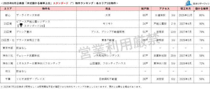 [住まいサーフィン]資産性の保たれやすいマンションがわかる首都圏エリア別「沖式儲かる確率上位マンションランキング」2025年8月版公表のメイン画像