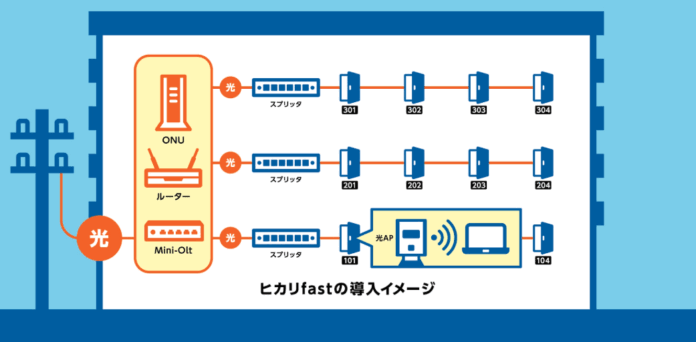 アイコネクト、全戸光ファイバー配線型の新サービス「ヒカリfast」を提供開始のメイン画像