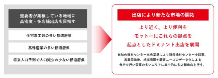 ［新規機材センター出店］福島本宮センター出店に関するお知らせ（証券コード：9223）のメイン画像