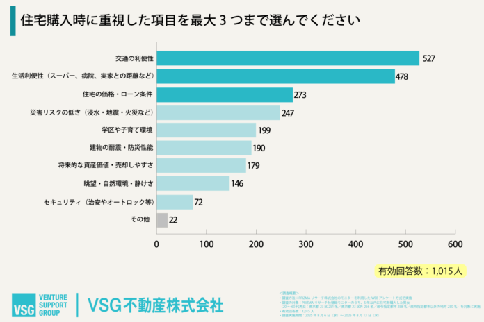 ９月１日は「防災の日」＜住宅購入者1000人に聞いた防災意識調査＞── 防災より“通勤・買い物”？ 住まい選びのリアルな優先順位のメイン画像
