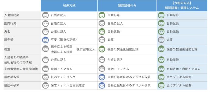 長谷工コーポレーションと長谷工シニアウェルデザイン国内初※！顔認証とインカム連携で高齢者施設の入退館管理をスマート化のメイン画像