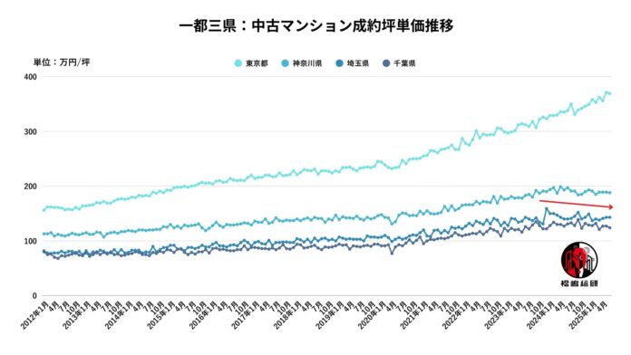 マンション高騰は止まらないのか？　築古需要が暴く首都圏価格の正体のメイン画像