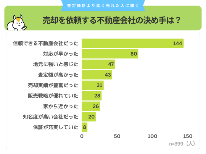 不動産一括査定サイト「すまいステップ」利用で査定額以上の価格で成約した399人に聞いた、「不動産会社の決め手」とは？のメイン画像
