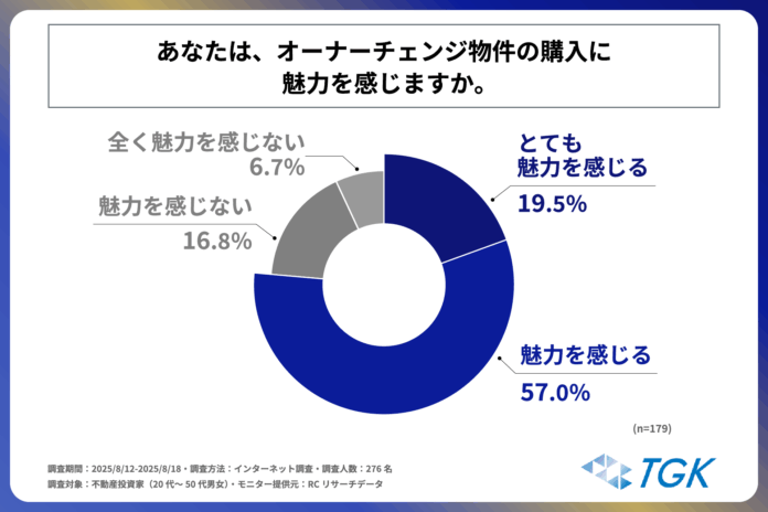 “オーナーチェンジ物件”を知っている不動産投資家の75%以上が、オーナーチェンジ物件購入に魅力を感じている！ティーガッツケイ株式会社が「オーナーチェンジ物件に関する調査」を実施！のメイン画像