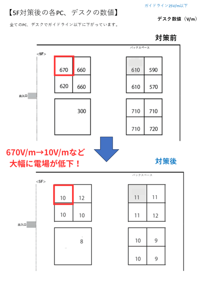 【電磁波(電場)が670V/m → 10V/m に激減】9月病/秋の疲労社員の健康を守る電磁波対策で生産性も向上のメイン画像